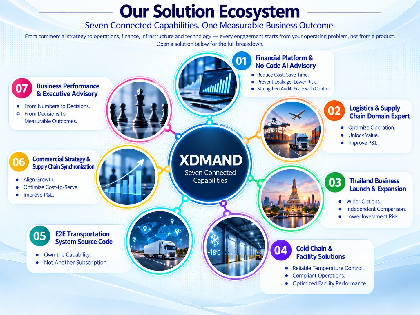 Our Solution Ecosystem — Seven Connected Capabilities
