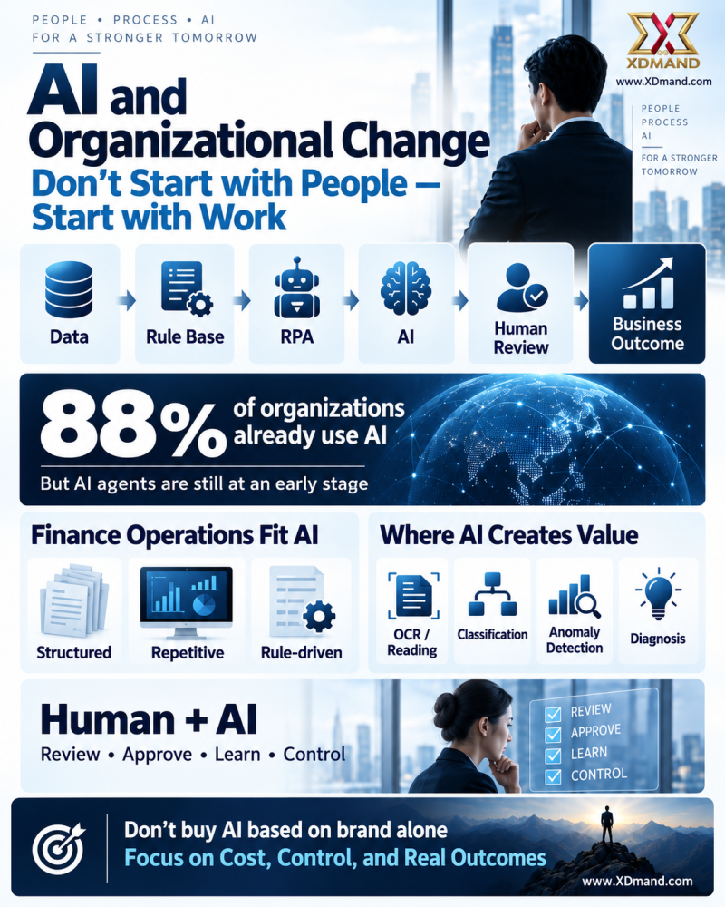 AI and Organizational Change — Don't Start with People, Start with Work