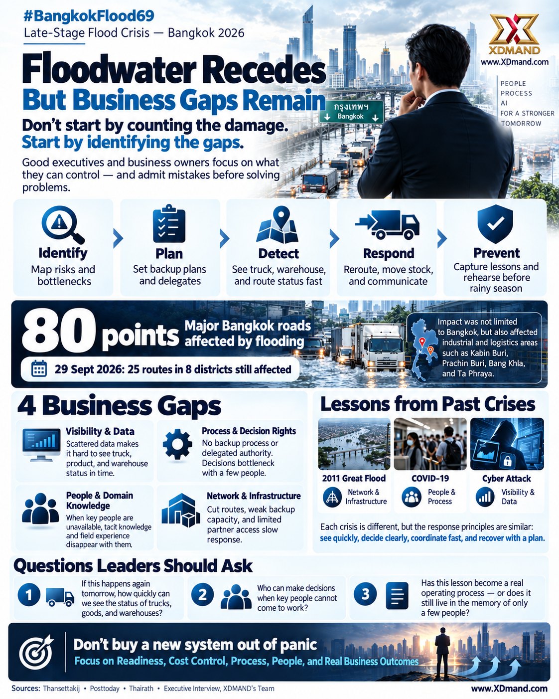 Infographic: Bangkok flood 2026 — five stages of Identify, Plan, Detect, Respond and Prevent; the 4 Business Gaps; lessons from the 2011 flood, COVID-19 and a cyber attack; and three questions leaders should ask